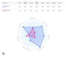 Elia Caprile compared to Lucas Perri.