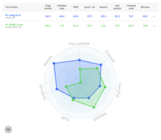 Noa Land and Noah Okafor's data from this season compared.