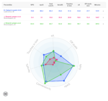Dominic Calvert-Lewin and Jorgen Strand Larsen data comparison.