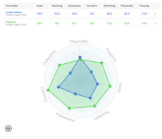 Leeds United data compared with Chelsea